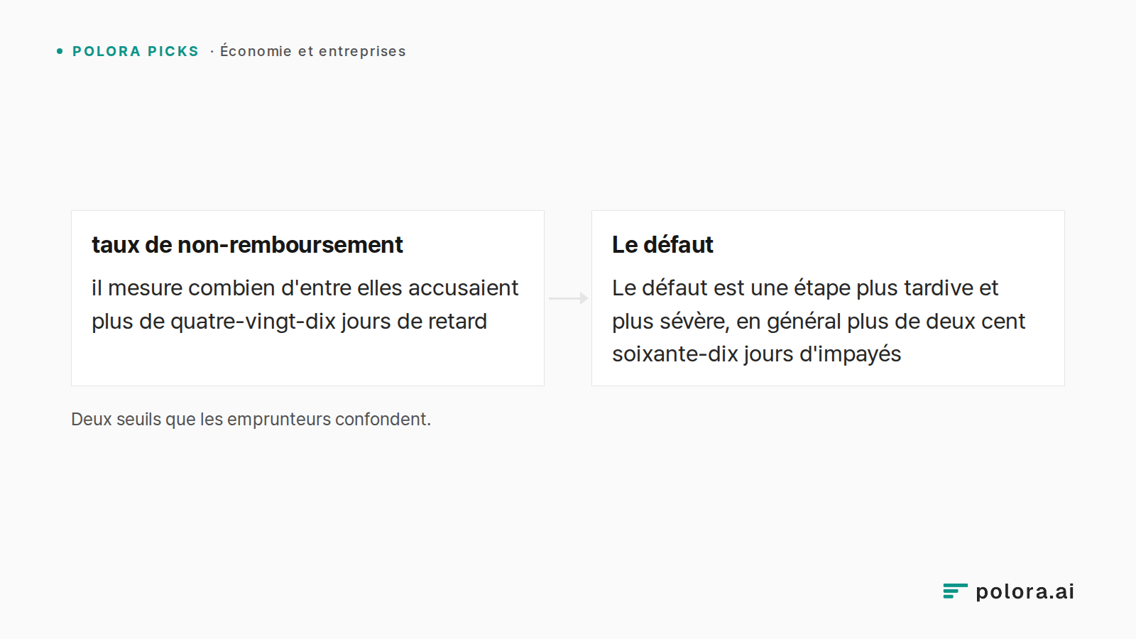 Deux seuils que les emprunteurs confondent. · taux de non-remboursement · Le défaut · il mesure combien d'entre elles accusaient plus de quatre-vingt-dix jours de retard · Le défaut est une étape plus tardive et plus sévère, en général plus de deux cent soixante-dix jours d'impayés