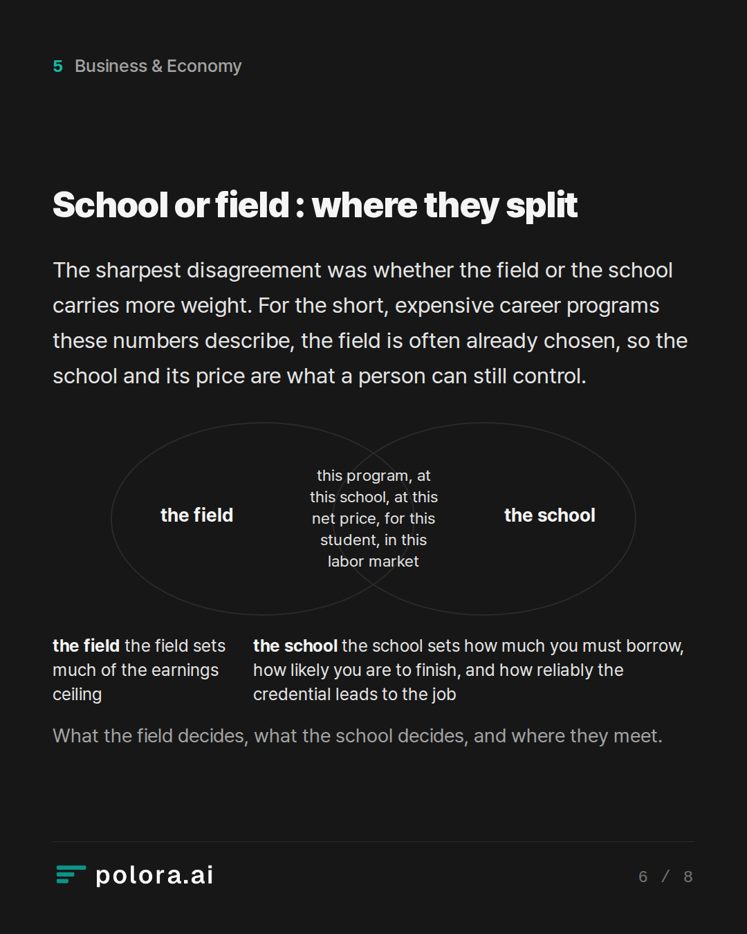 School or field : where they split · the field the field sets much of the earnings ceiling the school the school sets how much you must borrow, how likely you are to finish, and how reliably the credential leads to the job the interaction this program, at this school, at this net price, for this stu