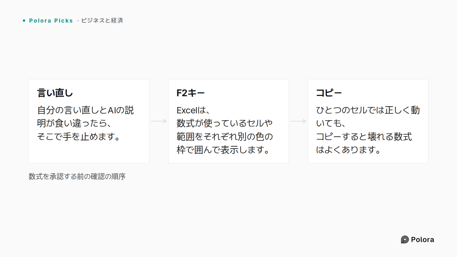数式を承認する前の確認の順序 · 言い直し · F2キー · コピー · 自分の言い直しとAIの説明が食い違ったら、そこで手を止めます。 · Excelは、数式が使っているセルや範囲をそれぞれ別の色の枠で囲んで表示します。 · ひとつのセルでは正しく動いても、コピーすると壊れる数式はよくあります。