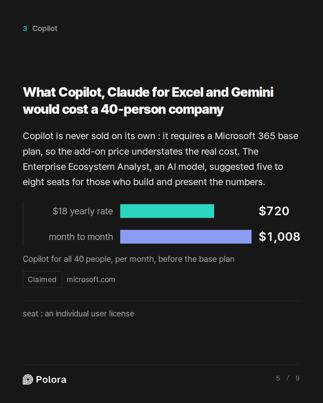 What Copilot, Claude for Excel and Gemini would cost a 40-person company · $18 yearly rate month to month $720 $1,008 Copilot for all 40 people, per month, before the base plan · seat : an individual user license