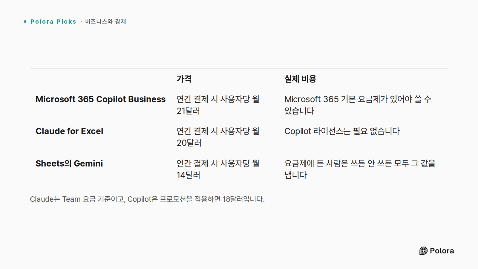 Claude는 Team 요금 기준이고, Copilot은 프로모션을 적용하면 18달러입니다. · 가격 · 실제 비용 · Microsoft 365 Copilot Business · Claude for Excel · Sheets의 Gemini · 연간 결제 시 사용자당 월 21달러 · Microsoft 365 기본 요금제가 있어야 쓸 수 있습니다 · 연간 결제 시 사용자당 월 20달러 · Copilot 라이선스는 필요 없습니다 · 연간 결제 시 사용자당 월 14달러 · 요금제에 든 사람은 쓰든 안 쓰든 모두 그 값을 냅니다