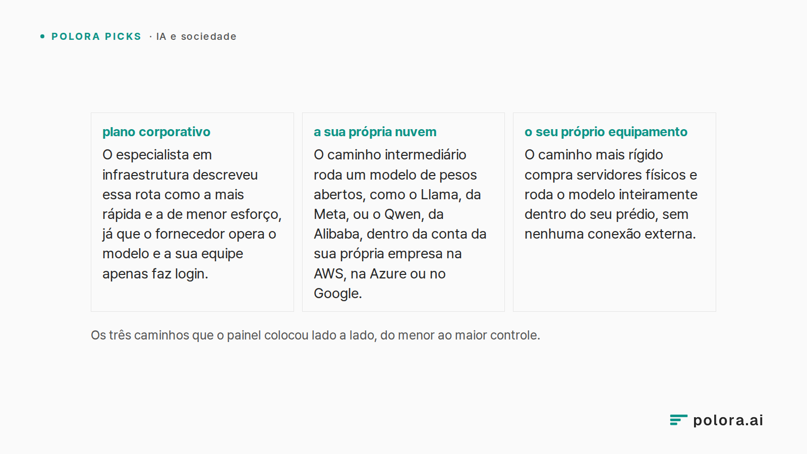 Os três caminhos que o painel colocou lado a lado, do menor ao maior controle. · plano corporativo O especialista em infraestrutura descreveu essa rota como a mais rápida e a de menor esforço, já que o fornecedor opera o modelo e a sua equipe apenas faz login. · a sua própria nuvem O caminho interme