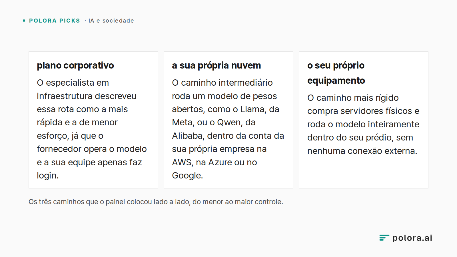 Os três caminhos que o painel colocou lado a lado, do menor ao maior controle. · plano corporativo · a sua própria nuvem · o seu próprio equipamento · O especialista em infraestrutura descreveu essa rota como a mais rápida e a de menor esforço, já que o fornecedor opera o modelo e a sua equipe apena