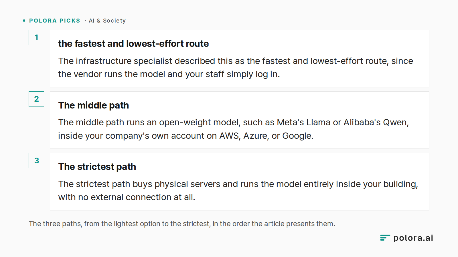 The three paths, from the lightest option to the strictest, in the order the article presents them. · the fastest and lowest-effort route · The middle path · The strictest path · The infrastructure specialist described this as the fastest and lowest-effort route, since the vendor runs the model and