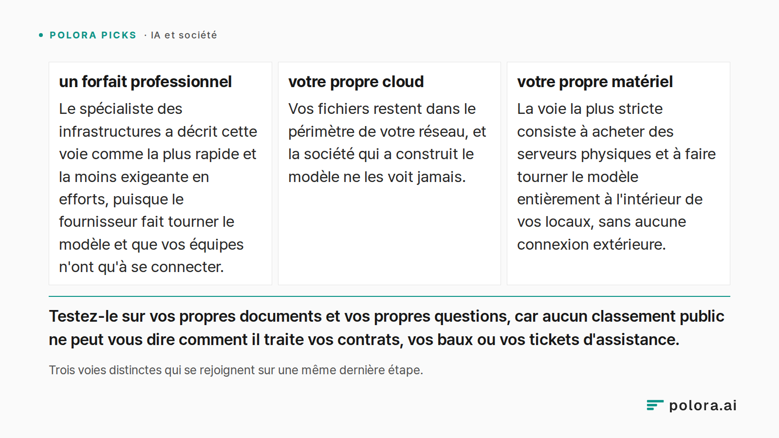 Trois voies distinctes qui se rejoignent sur une même dernière étape. · un forfait professionnel · votre propre cloud · votre propre matériel · Le spécialiste des infrastructures a décrit cette voie comme la plus rapide et la moins exigeante en efforts, puisque le fournisseur fait tourner le modèle