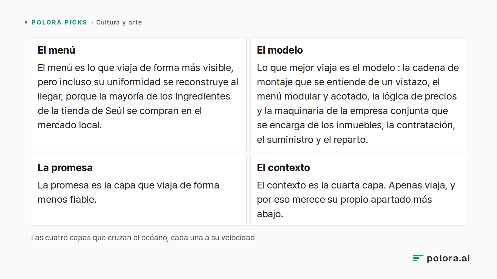 Las cuatro capas que cruzan el océano, cada una a su velocidad · El menú · El modelo · La promesa · El contexto · El menú es lo que viaja de forma más visible, pero incluso su uniformidad se reconstruye al llegar, porque la mayoría de los ingredientes de la tienda de Seúl se compran en el mercado lo