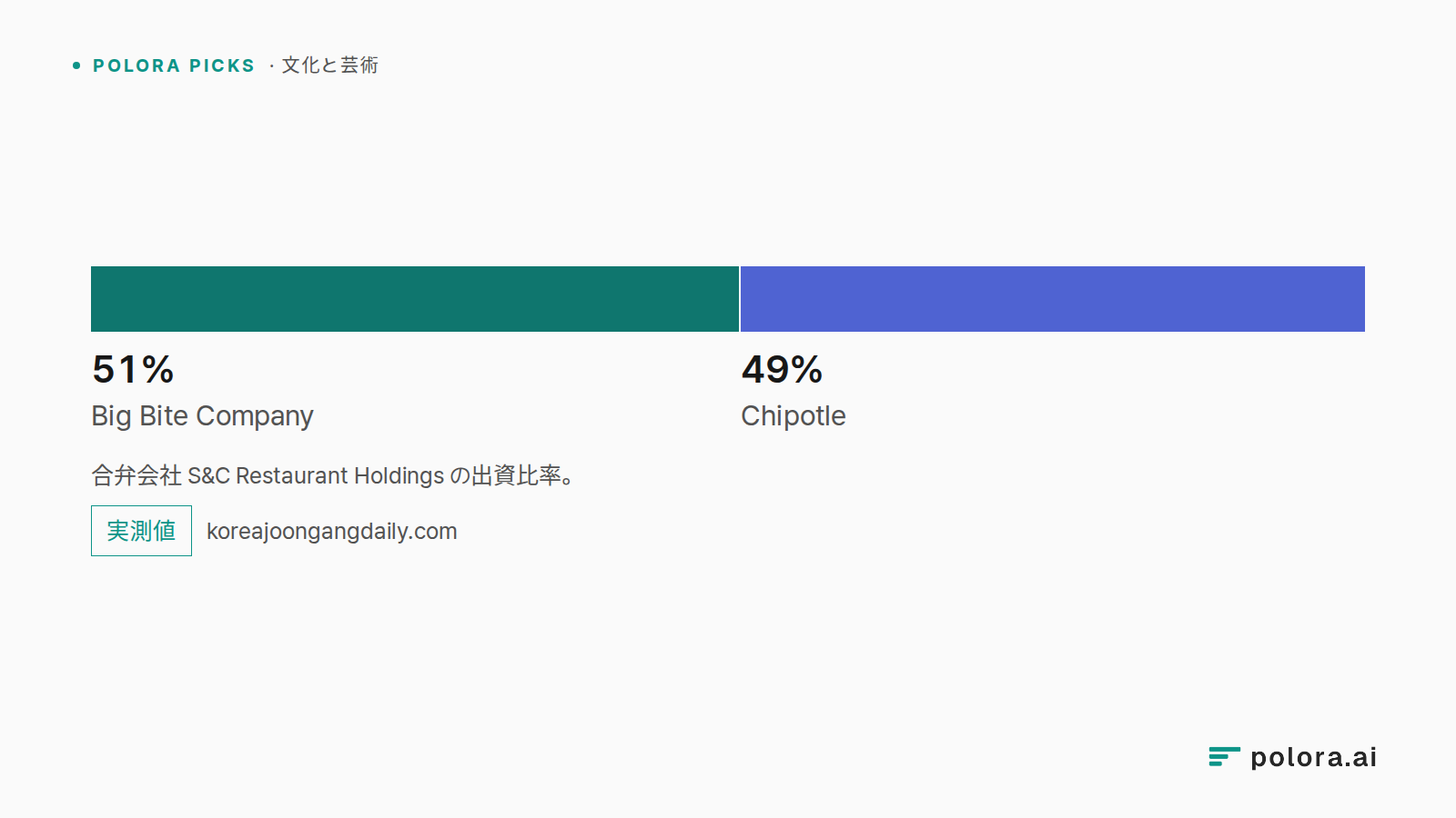 合弁会社 S&C Restaurant Holdings の出資比率。 · Big Bite Company · Chipotle · 51% · 49%