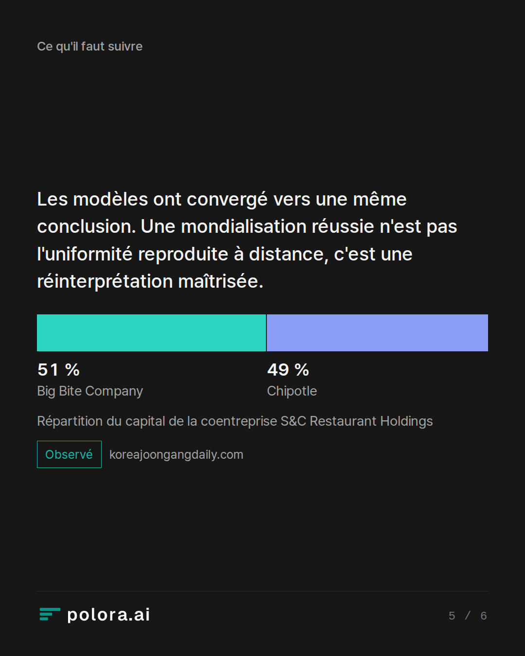 Les modèles ont convergé vers une même conclusion. Une mondialisation réussie n'est pas l'uniformité reproduite à distance, c'est une réinterprétation maîtrisée. · Big Bite Company Chipotle 51 % 49 % Répartition du capital de la coentreprise S&C Restaurant Holdings