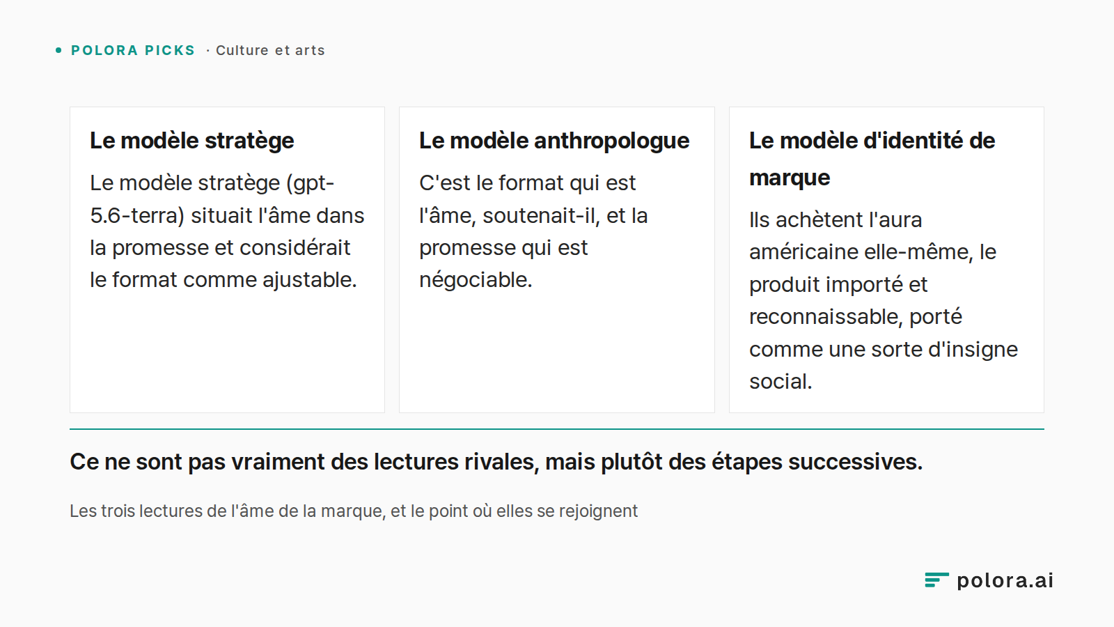Les trois lectures de l'âme de la marque, et le point où elles se rejoignent · Le modèle stratège · Le modèle anthropologue · Le modèle d'identité de marque · Le modèle stratège (gpt-5.6-terra) situait l'âme dans la promesse et considérait le format comme ajustable. · C'est le format qui est l'âme,