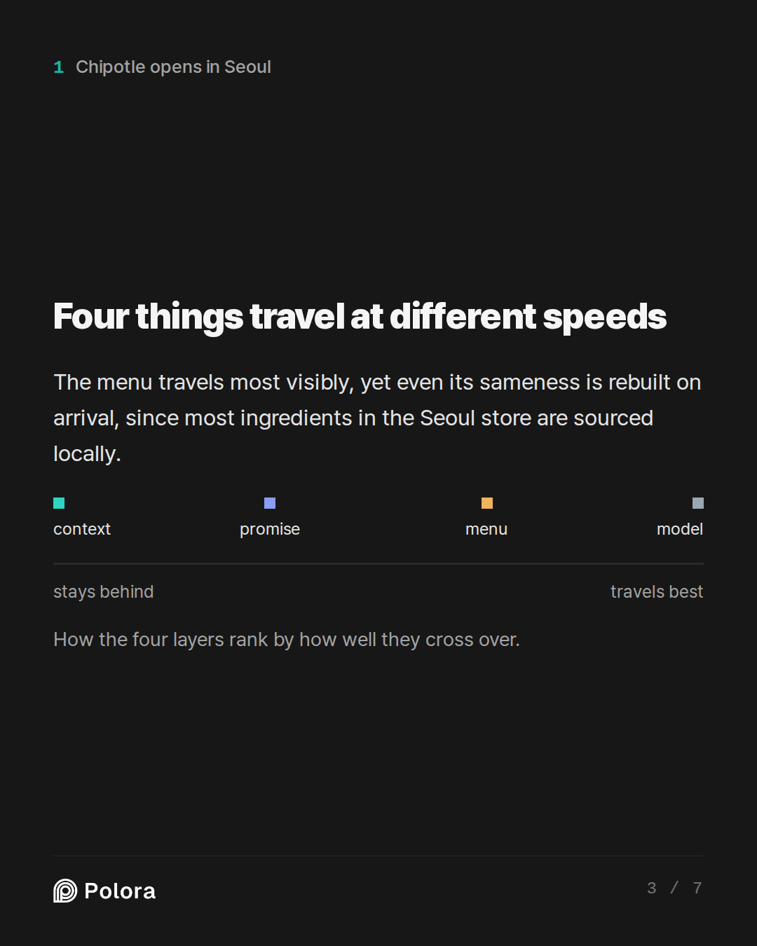 Four things travel at different speeds · stays behind travels best context promise menu model How the four layers rank by how well they cross over.
