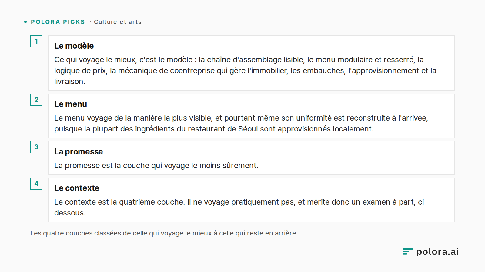 Les quatre couches classées de celle qui voyage le mieux à celle qui reste en arrière · Le modèle · Le menu · La promesse · Le contexte · Ce qui voyage le mieux, c'est le modèle : la chaîne d'assemblage lisible, le menu modulaire et resserré, la logique de prix, la mécanique de coentreprise qui gère
