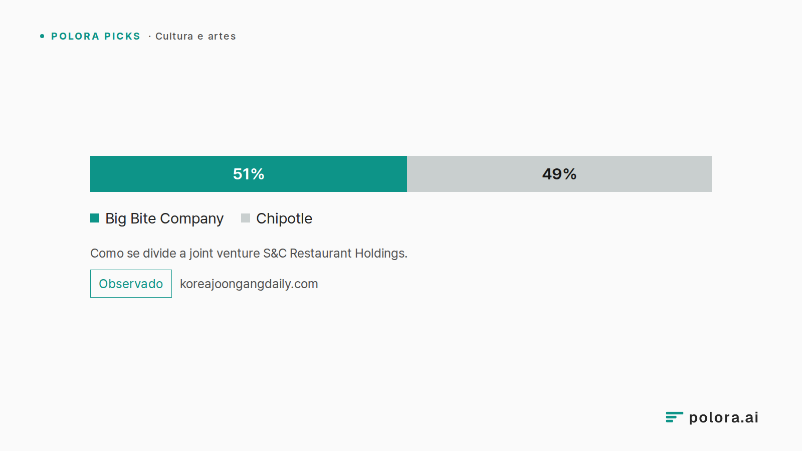 Como se divide a joint venture S&C Restaurant Holdings. · Big Bite Company 51% · Chipotle 49%