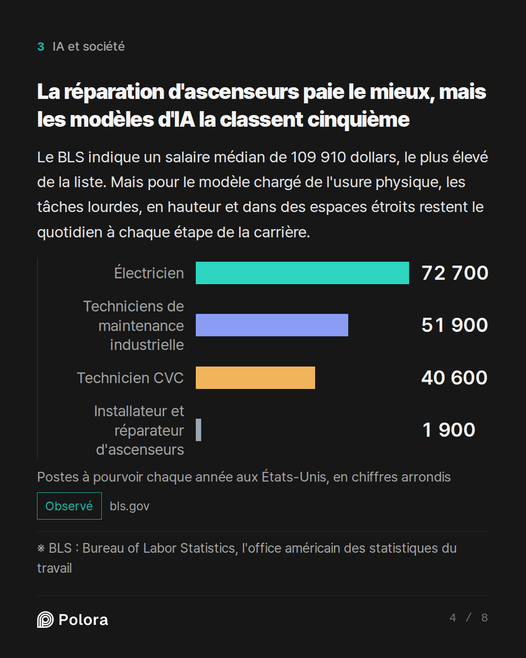 La réparation d'ascenseurs paie le mieux · Électricien Techniciens de maintenance industrielle Technicien CVC Installateur et réparateur d'ascenseurs 72 700 51 900 40 600 1 900 Postes à pourvoir chaque année aux États-Unis, en chiffres arrondis · ※ BLS : Bureau of Labor Statistics, l'office américai