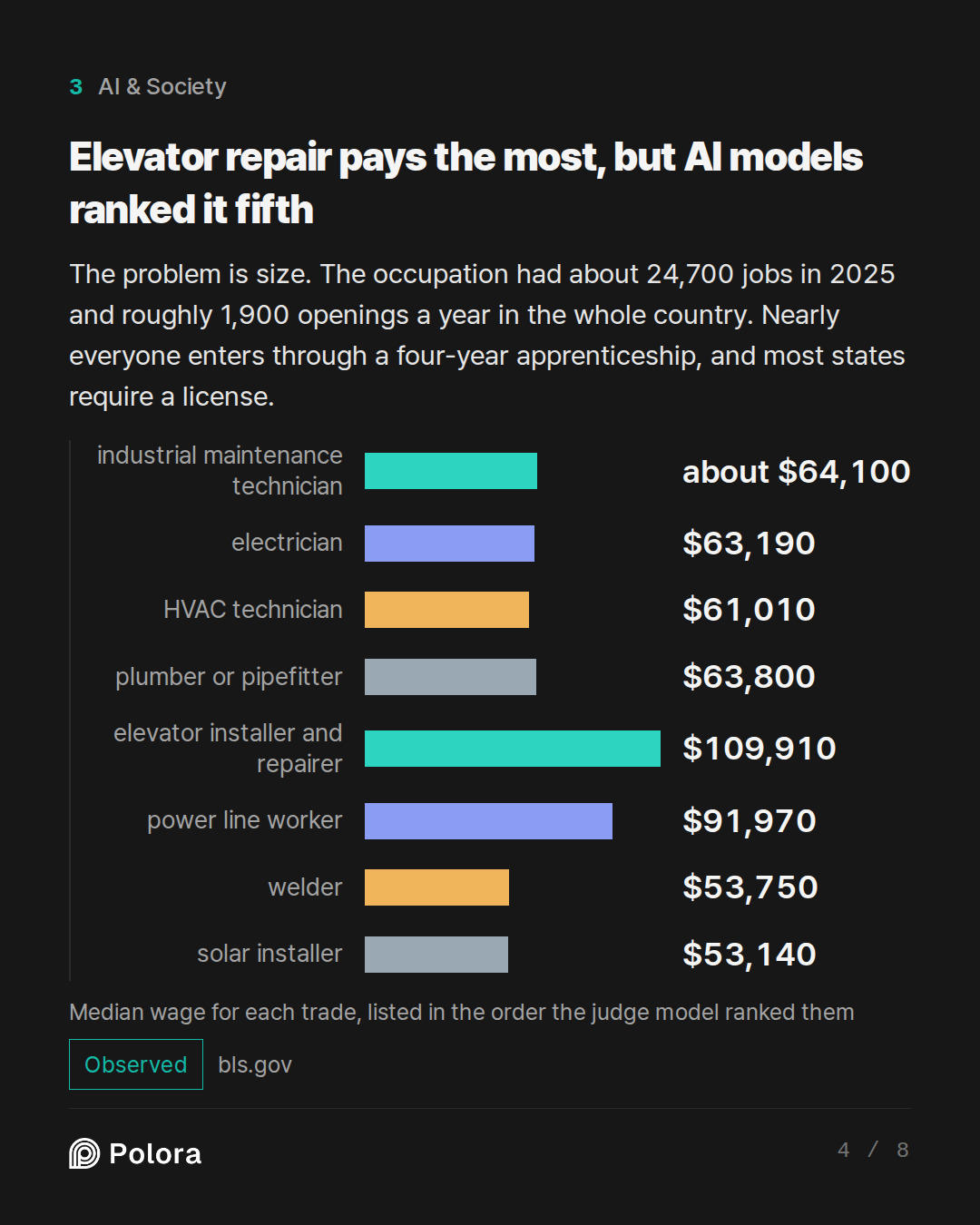 Elevator repair pays the most, but AI mo · industrial maintenance technician electrician HVAC technician plumber or pipefitter elevator installer and repairer power line worker welder solar installer about $64,100 $63,190 $61,010 $63,800 $109,910 $91,970 $53,750 $53,140 Median wage for each trade, l