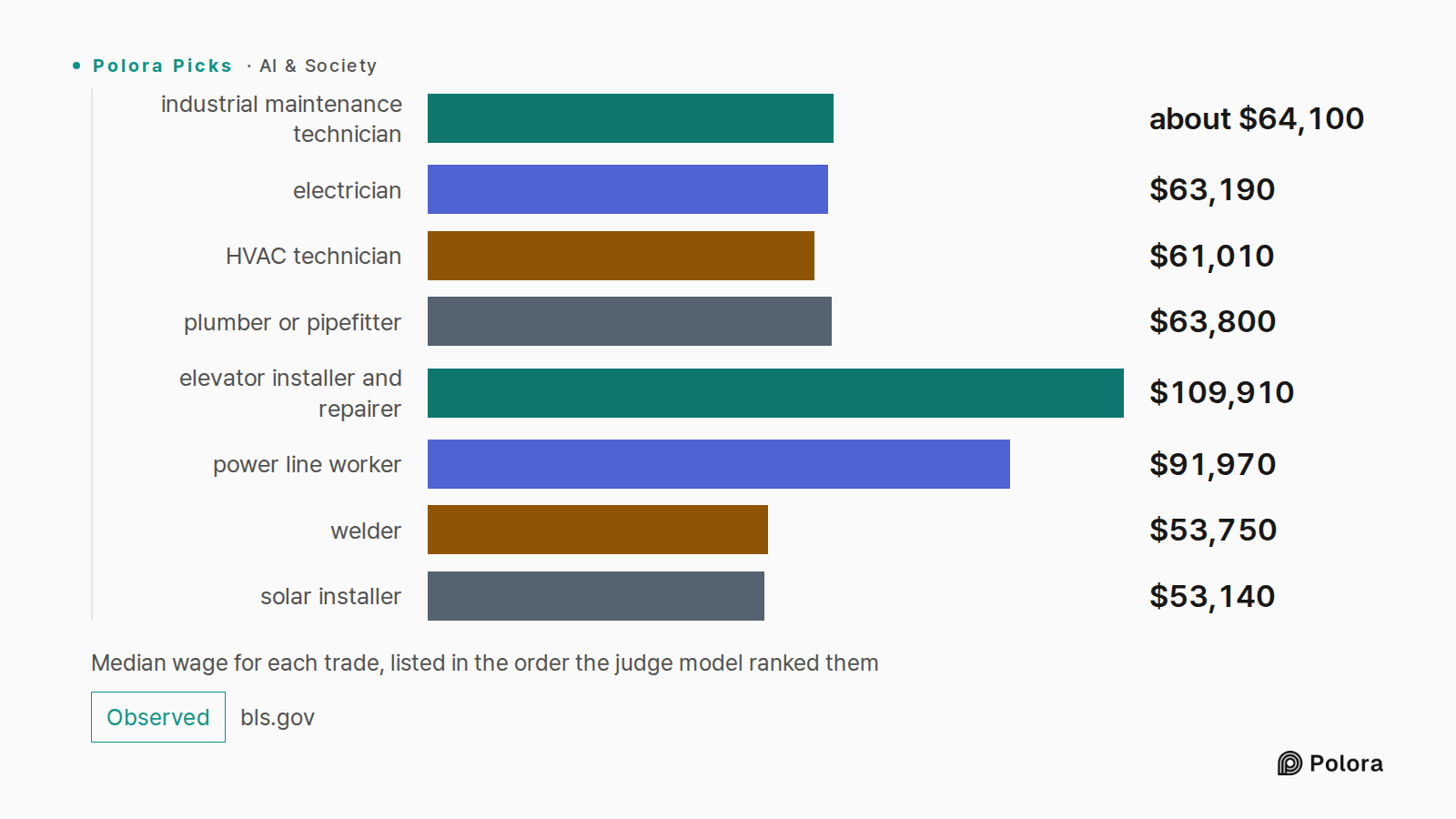 Median wage for each trade, listed in the order the judge model ranked them · industrial maintenance technician · electrician · HVAC technician · plumber or pipefitter · elevator installer and repairer · power line worker · welder · solar installer · about $64,100 · $63,190 · $61,010 · $63,800 · $10