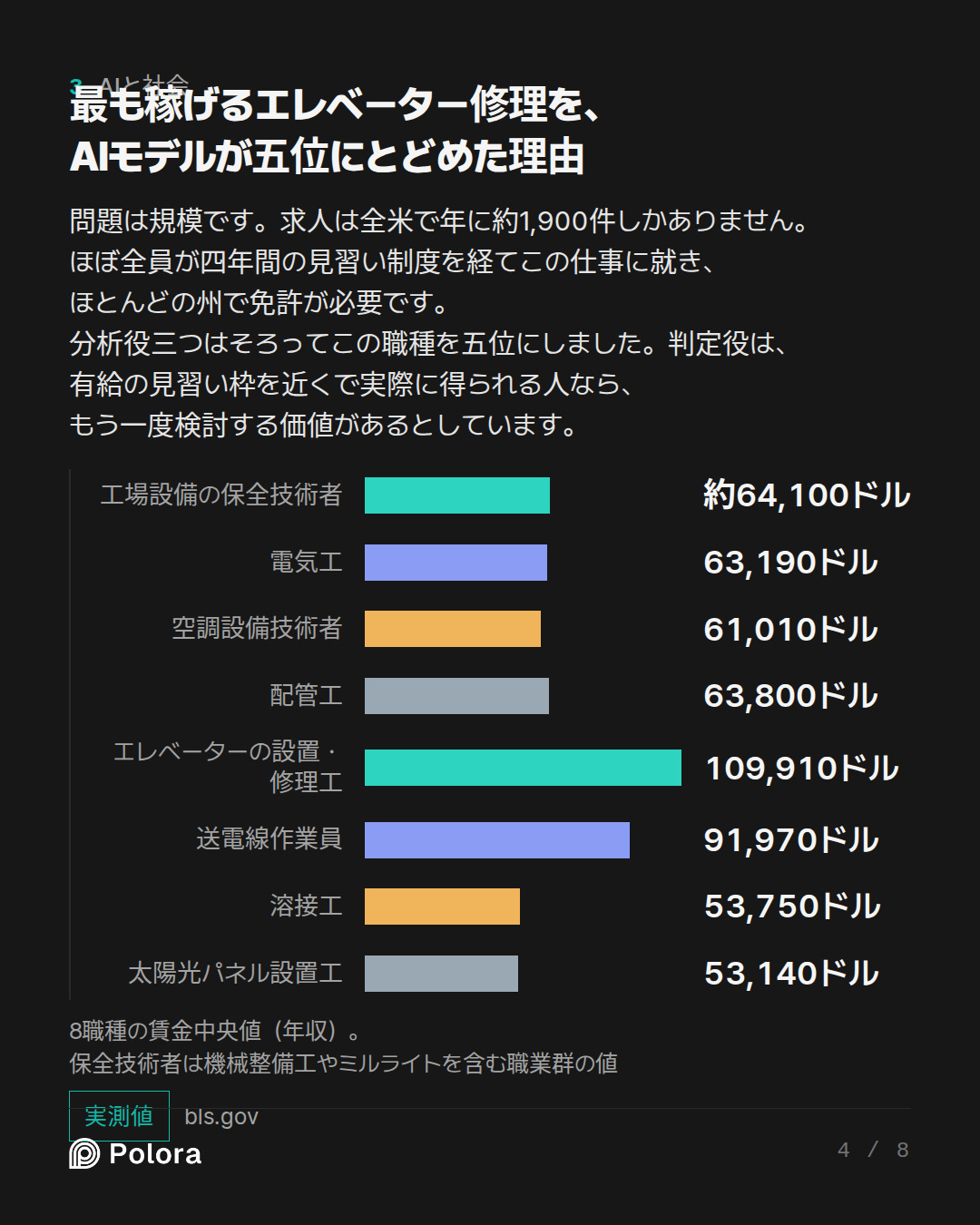 最も稼げるエレベーター修理を、AIモデルが五位にとどめた理由 · 工場設備の保全技術者 電気工 空調設備技術者 配管工 エレベーターの設置・修理工 送電線作業員 溶接工 太陽光パネル設置工 約64,100ドル 63,190ドル 61,010ドル 63,800ドル 109,910ドル 91,970ドル 53,750ドル 53,140ドル 8職種の賃金中央値（年収）。保全技術者は機械整備工やミルライトを含む職業群の値