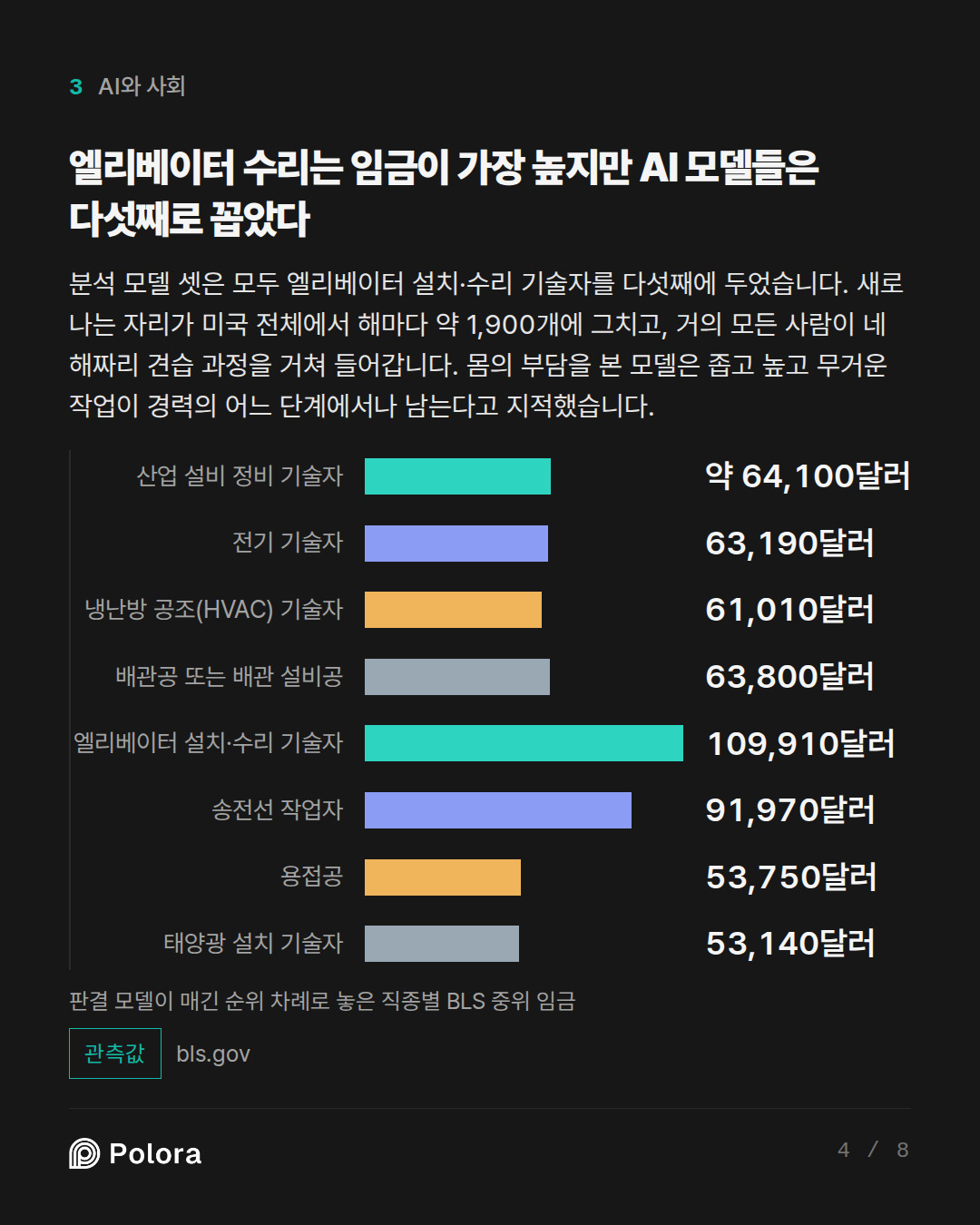 엘리베이터 수리는 임금이 가장 높지만 AI 모델들은 다섯째로 꼽았다 · 산업 설비 정비 기술자 전기 기술자 냉난방 공조(HVAC) 기술자 배관공 또는 배관 설비공 엘리베이터 설치·수리 기술자 송전선 작업자 용접공 태양광 설치 기술자 약 64,100달러 63,190달러 61,010달러 63,800달러 109,910달러 91,970달러 53,750달러 53,140달러 판결 모델이 매긴 순위 차례로 놓은 직종별 BLS 중위 임금