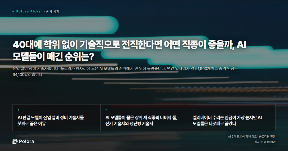 40대에 학위 없이 기술직으로 전직한다면 어떤 직종이 좋을까, AI 모델들이 매긴 순위는?