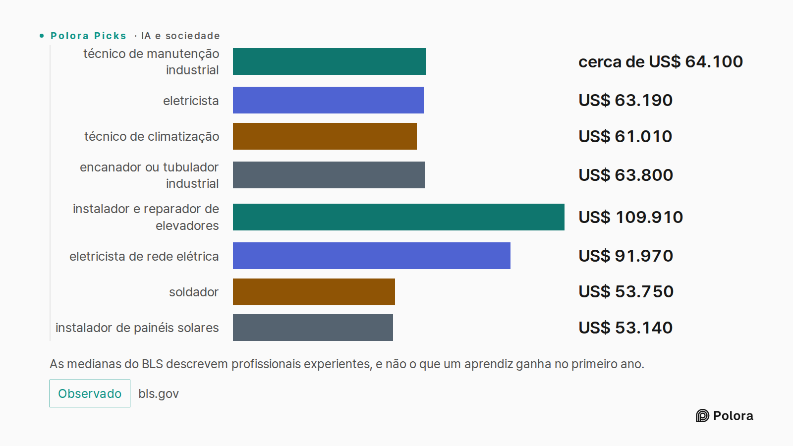As medianas do BLS descrevem profissionais experientes, e não o que um aprendiz ganha no primeiro ano. · técnico de manutenção industrial · eletricista · técnico de climatização · encanador ou tubulador industrial · instalador e reparador de elevadores · eletricista de rede elétrica · soldador · ins