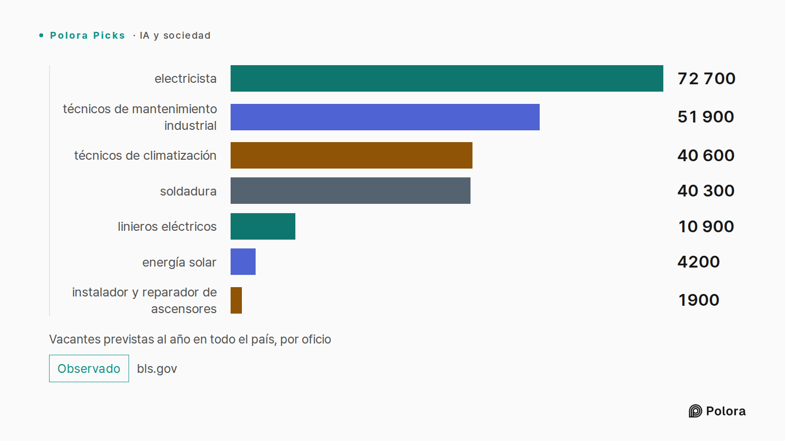 Vacantes previstas al año en todo el país, por oficio · electricista · técnicos de mantenimiento industrial · técnicos de climatización · soldadura · linieros eléctricos · energía solar · instalador y reparador de ascensores · 72 700 · 51 900 · 40 600 · 40 300 · 10 900 · 4200 · 1900