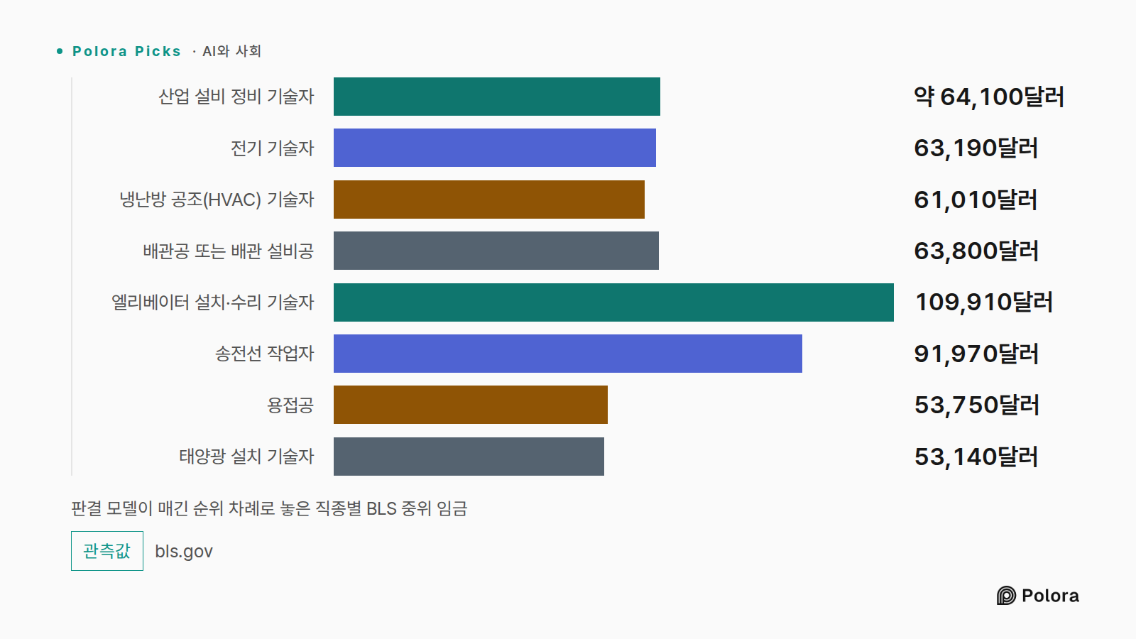 판결 모델이 매긴 순위 차례로 놓은 직종별 BLS 중위 임금 · 산업 설비 정비 기술자 · 전기 기술자 · 냉난방 공조(HVAC) 기술자 · 배관공 또는 배관 설비공 · 엘리베이터 설치·수리 기술자 · 송전선 작업자 · 용접공 · 태양광 설치 기술자 · 약 64,100달러 · 63,190달러 · 61,010달러 · 63,800달러 · 109,910달러 · 91,970달러 · 53,750달러 · 53,140달러