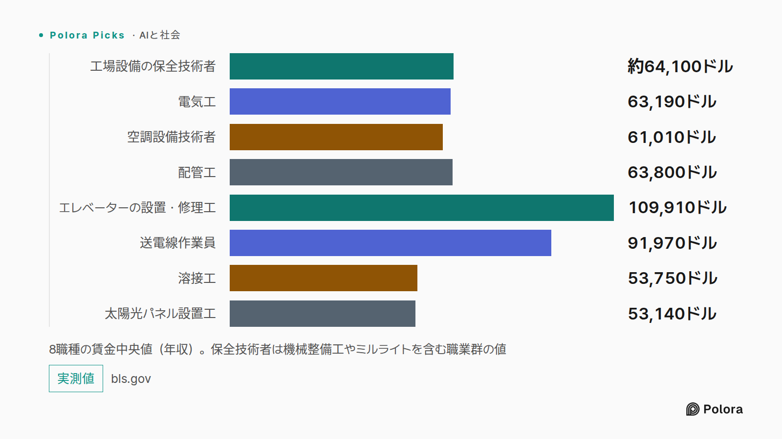 8職種の賃金中央値（年収）。保全技術者は機械整備工やミルライトを含む職業群の値 · 工場設備の保全技術者 · 電気工 · 空調設備技術者 · 配管工 · エレベーターの設置・修理工 · 送電線作業員 · 溶接工 · 太陽光パネル設置工 · 約64,100ドル · 63,190ドル · 61,010ドル · 63,800ドル · 109,910ドル · 91,970ドル · 53,750ドル · 53,140ドル
