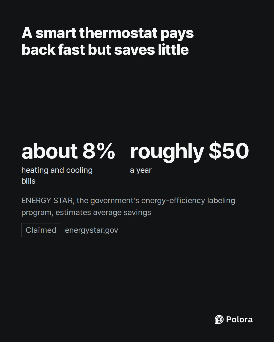 A smart thermostat pays back fast but saves little · about 8% · roughly $50 · heating and cooling bills · a year · ENERGY STAR, the government's energy-efficiency labeling program, estimates average savings