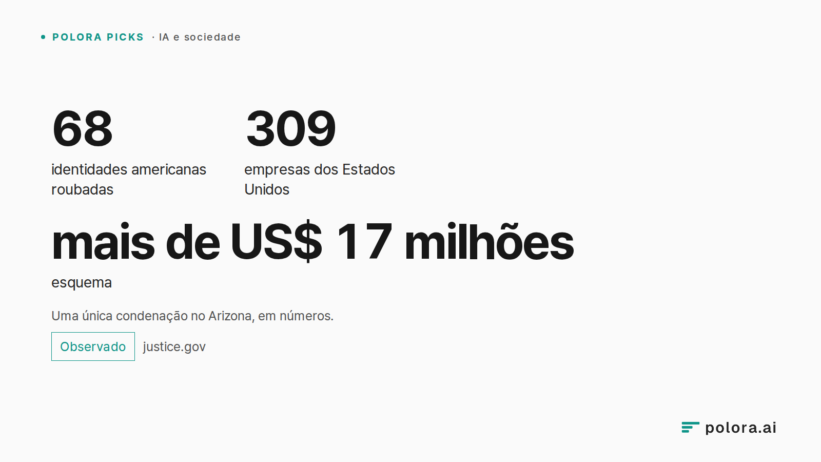 Uma única condenação no Arizona, em números. · 68 · 309 · mais de US$ 17 milhões · identidades americanas roubadas · empresas dos Estados Unidos · esquema