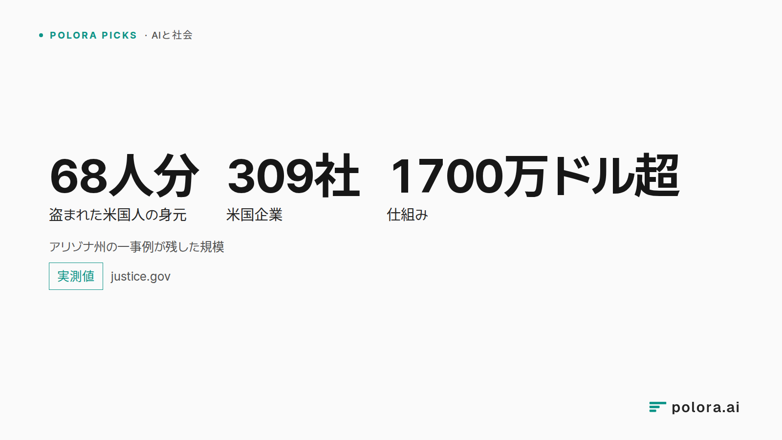 アリゾナ州の一事例が残した規模 · 68人分 · 309社 · 1700万ドル超 · 盗まれた米国人の身元 · 米国企業 · 仕組み