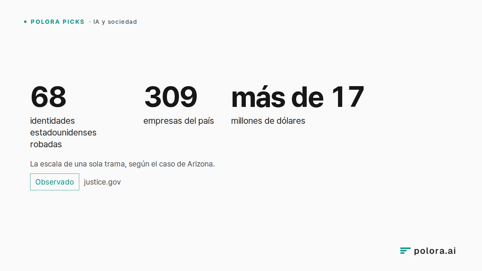 La escala de una sola trama, según el caso de Arizona. · 68 · 309 · más de 17 · identidades estadounidenses robadas · empresas del país · millones de dólares
