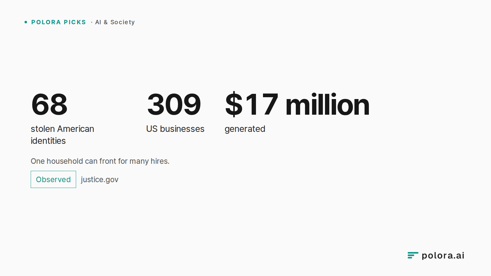 One household can front for many hires. · 68 · 309 · $17 million · stolen American identities · US businesses · generated