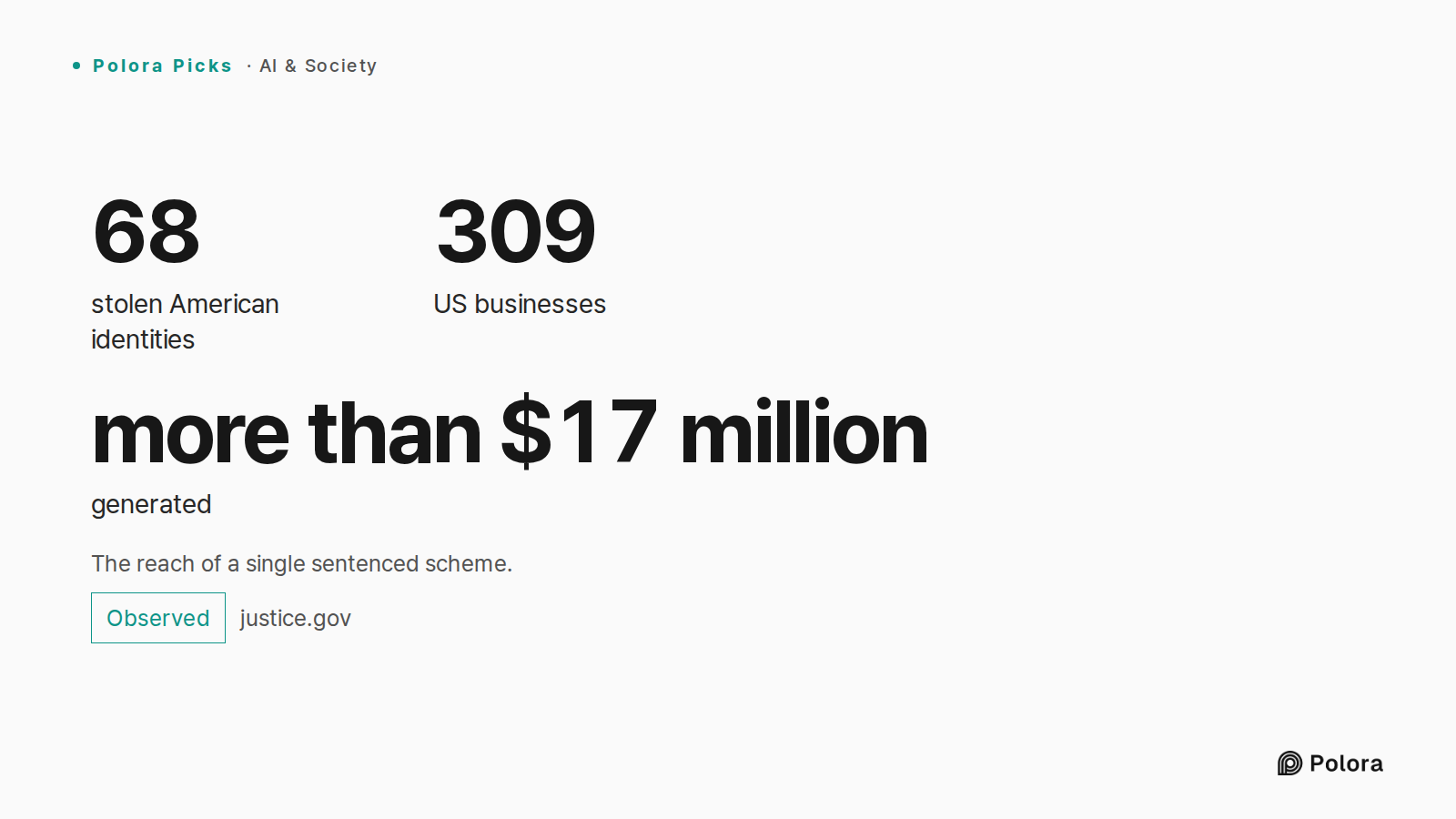 The reach of a single sentenced scheme. · 68 · 309 · more than $17 million · stolen American identities · US businesses · generated
