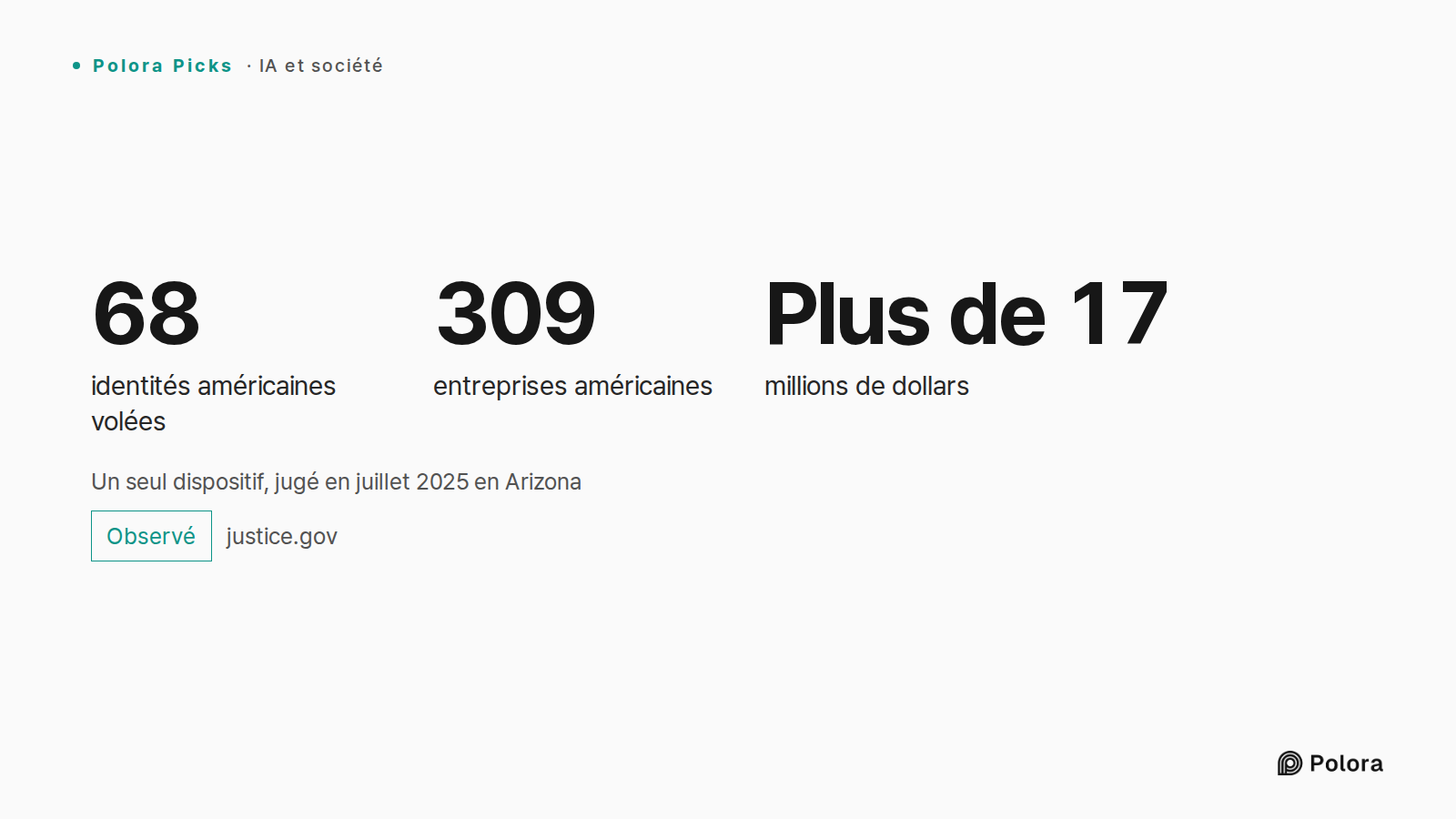 Un seul dispositif, jugé en juillet 2025 en Arizona · 68 · 309 · Plus de 17 · identités américaines volées · entreprises américaines · millions de dollars