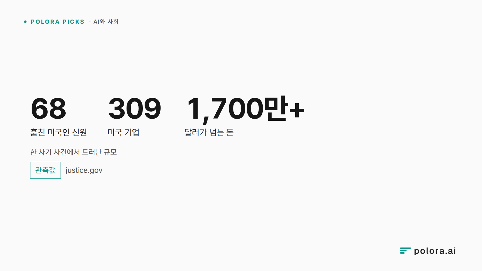 한 사기 사건에서 드러난 규모 · 68 · 309 · 1,700만+ · 훔친 미국인 신원 · 미국 기업 · 달러가 넘는 돈