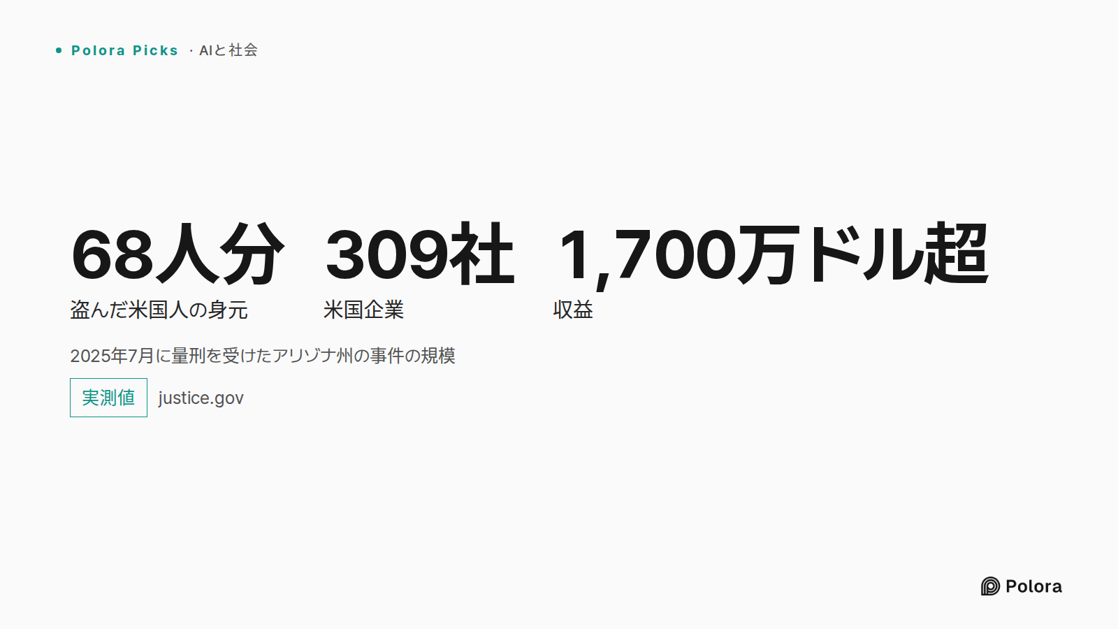 2025年7月に量刑を受けたアリゾナ州の事件の規模 · 68人分 · 309社 · 1,700万ドル超 · 盗んだ米国人の身元 · 米国企業 · 収益