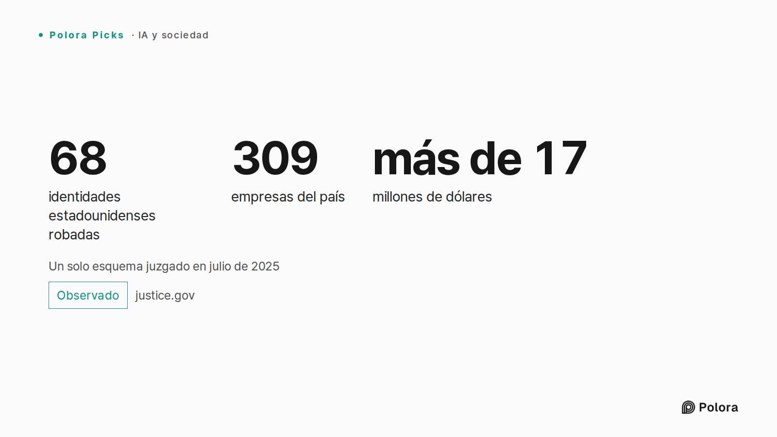 Un solo esquema juzgado en julio de 2025 · 68 · 309 · más de 17 · identidades estadounidenses robadas · empresas del país · millones de dólares