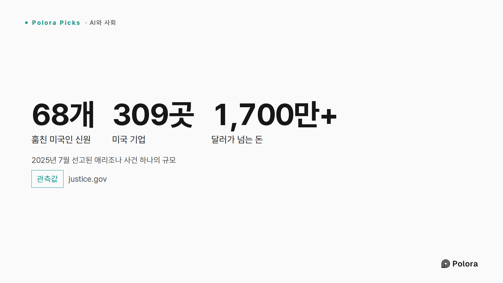 2025년 7월 선고된 애리조나 사건 하나의 규모 · 68개 · 309곳 · 1,700만+ · 훔친 미국인 신원 · 미국 기업 · 달러가 넘는 돈