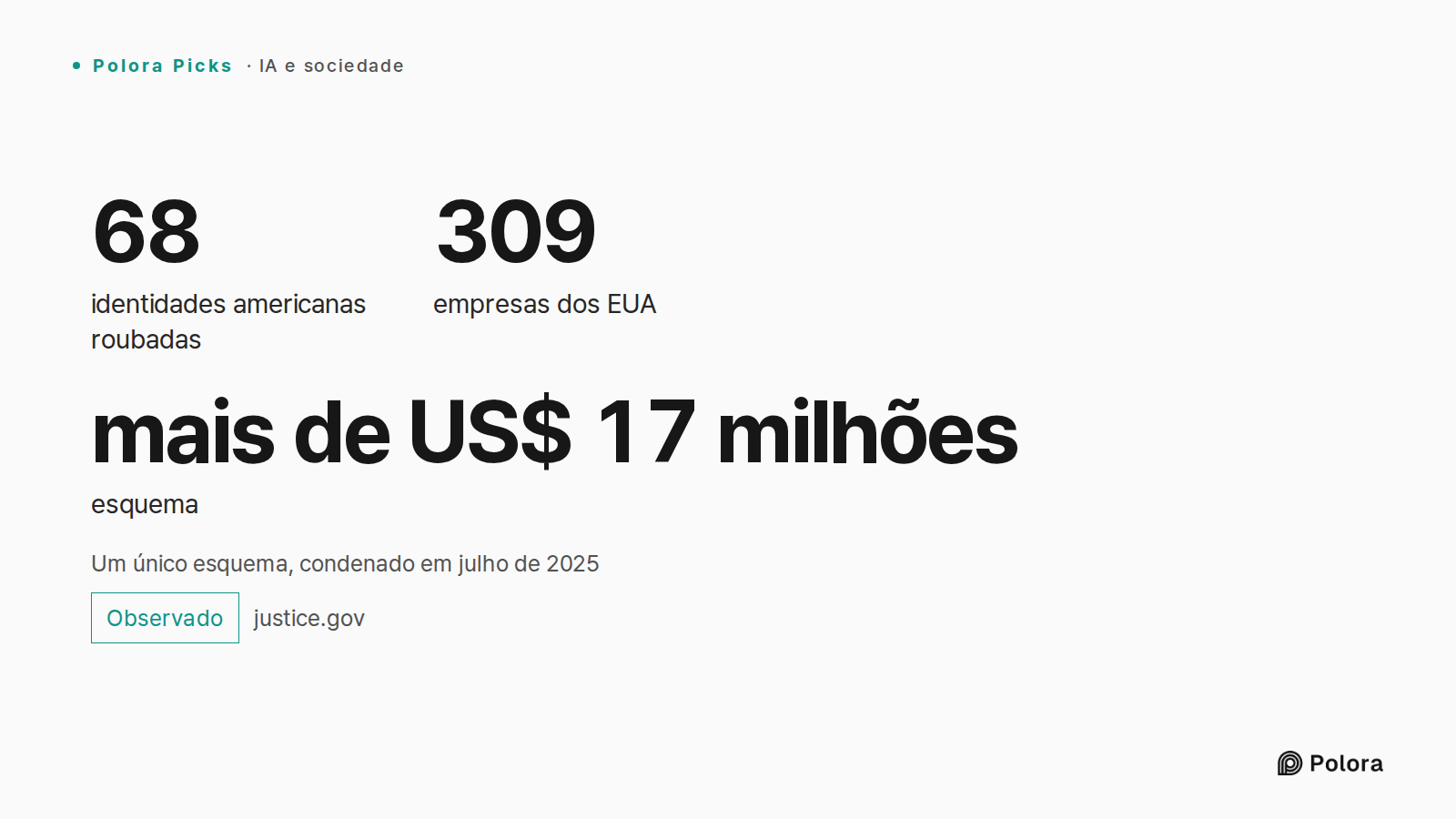 Um único esquema, condenado em julho de 2025 · 68 · 309 · mais de US$ 17 milhões · identidades americanas roubadas · empresas dos EUA · esquema