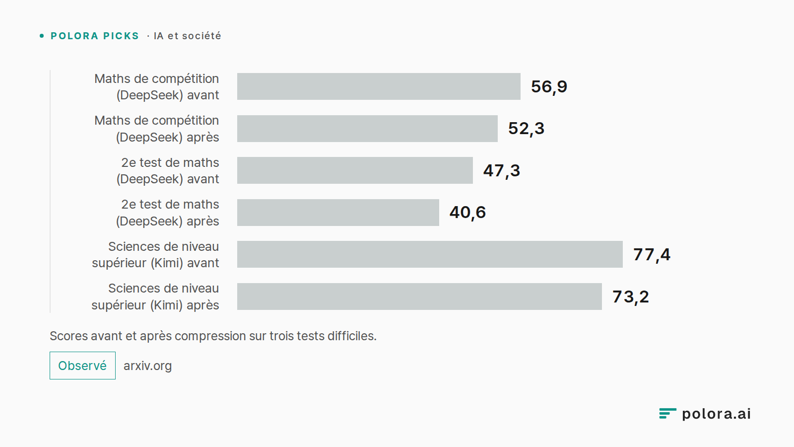 Scores avant et après compression sur trois tests difficiles. · Maths de compétition (DeepSeek) avant 56,9 · Maths de compétition (DeepSeek) après 52,3 · 2e test de maths (DeepSeek) avant 47,3 · 2e test de maths (DeepSeek) après 40,6 · Sciences de niveau supérieur (Kimi) avant 77,4 · Sciences de niv