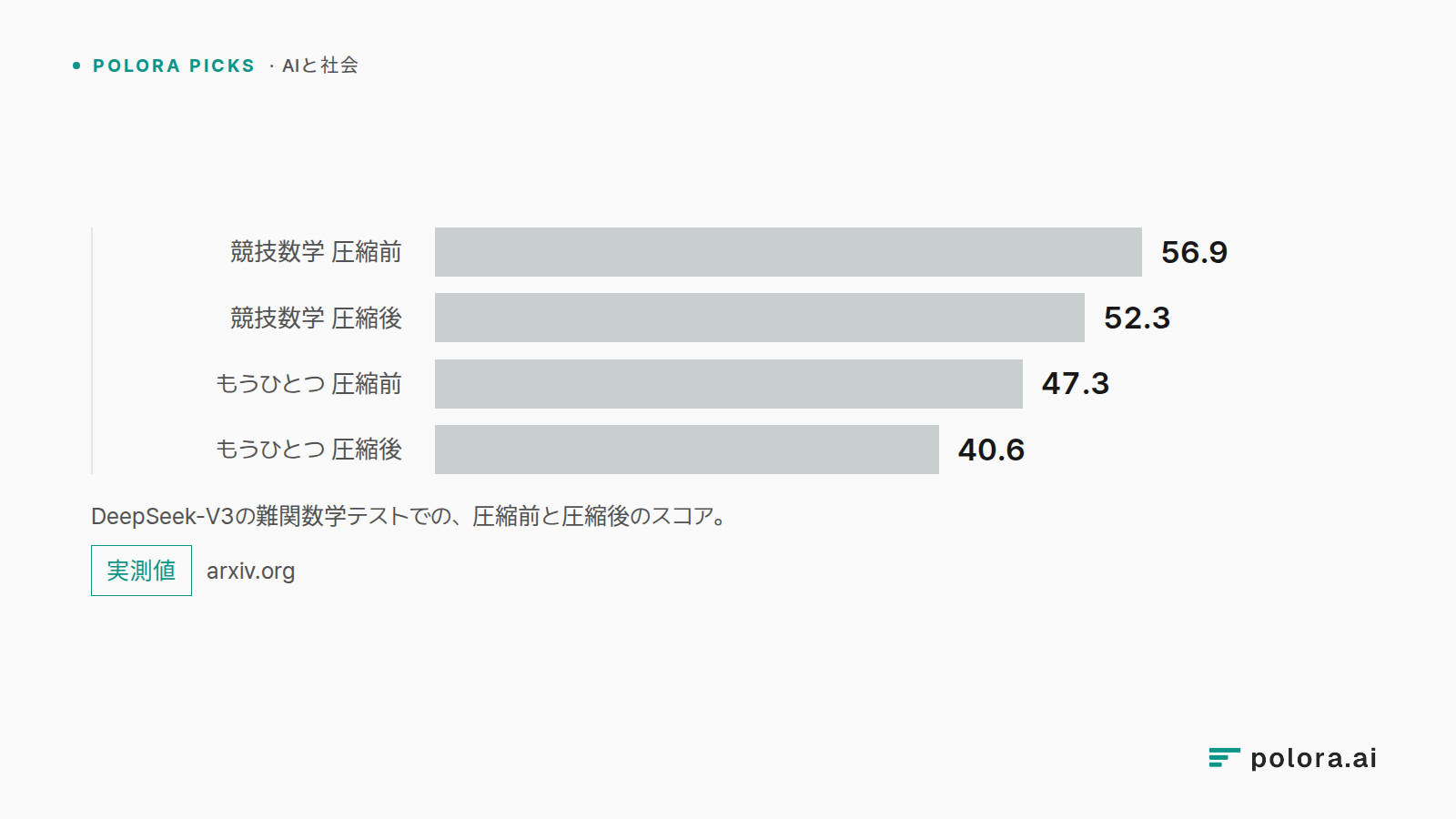 DeepSeek-V3の難関数学テストでの、圧縮前と圧縮後のスコア。 · 競技数学 圧縮前 56.9 · 競技数学 圧縮後 52.3 · もうひとつ 圧縮前 47.3 · もうひとつ 圧縮後 40.6