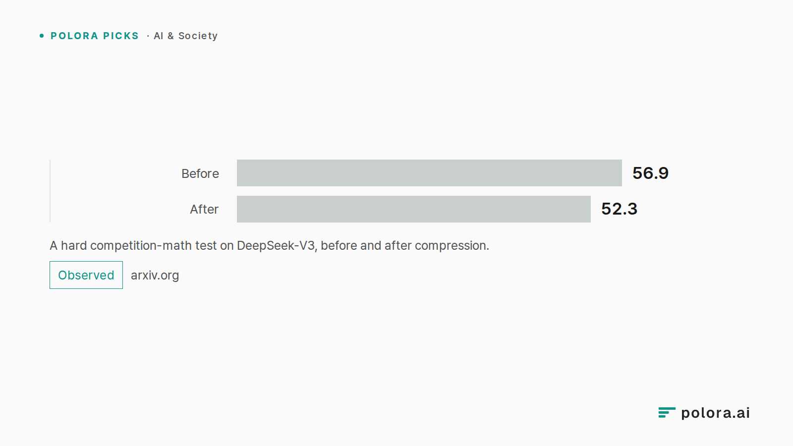 A hard competition-math test on DeepSeek-V3, before and after compression. · Before 56.9 · After 52.3
