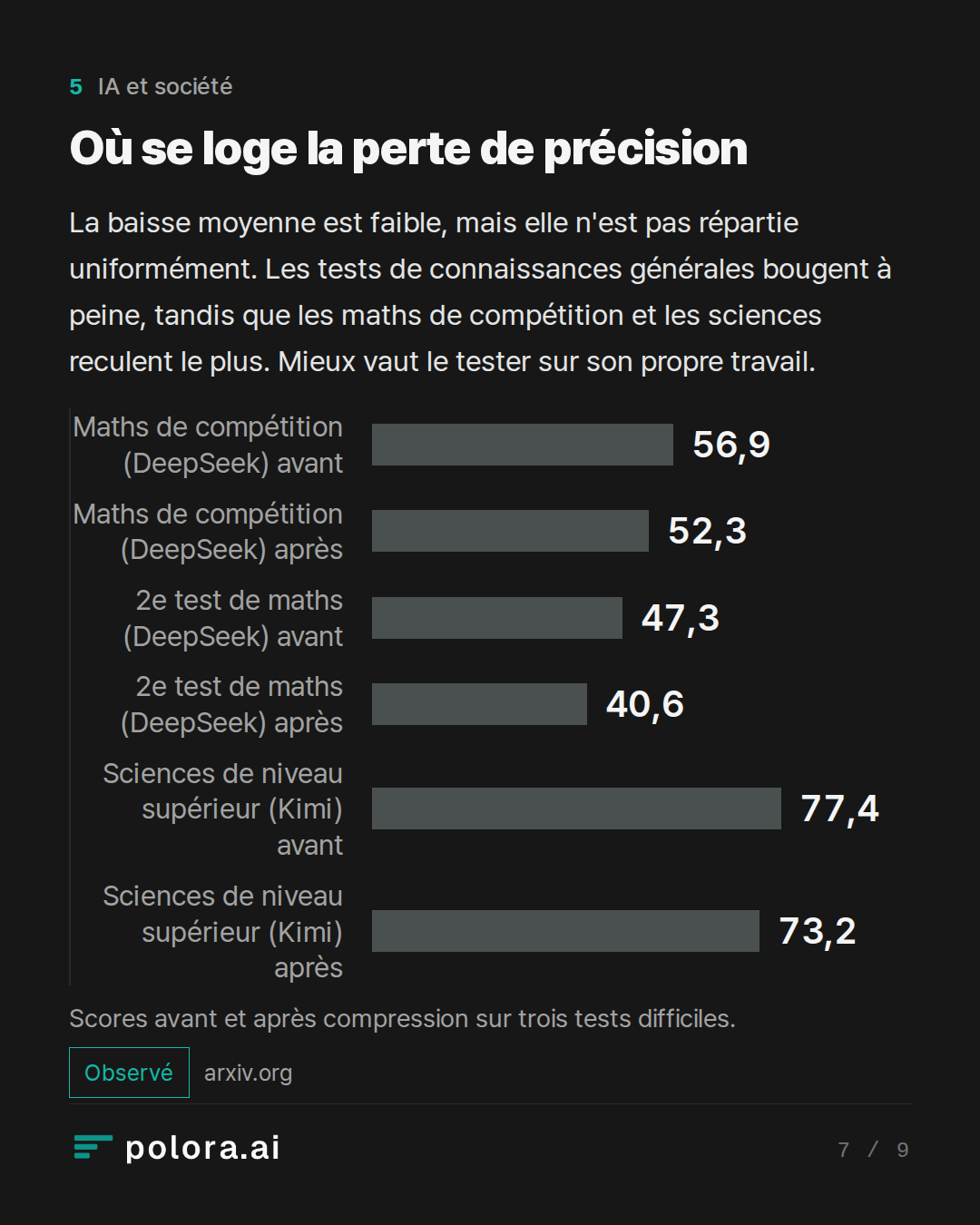 Où se loge la perte de précision · Scores avant et après compression sur trois tests difficiles.