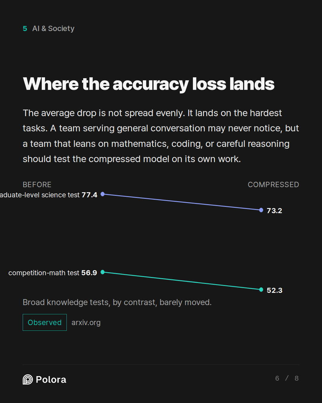 Where the accuracy loss lands · before compressed competition-math test graduate-level science test 56.9 77.4 52.3 73.2 Broad knowledge tests, by contrast, barely moved.