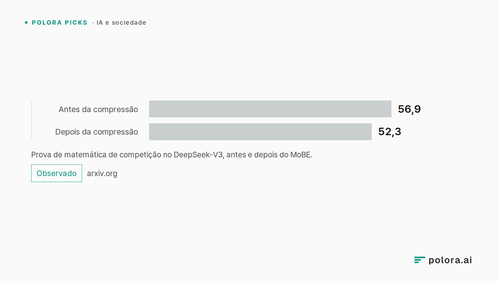 Prova de matemática de competição no DeepSeek-V3, antes e depois do MoBE. · Antes da compressão 56,9 · Depois da compressão 52,3