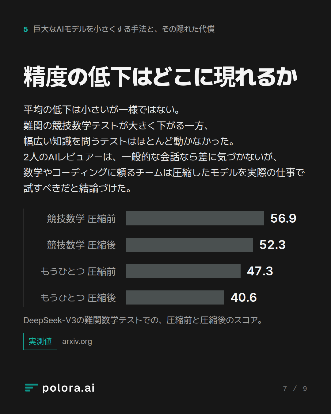 精度の低下はどこに現れるか · DeepSeek-V3の難関数学テストでの、圧縮前と圧縮後のスコア。