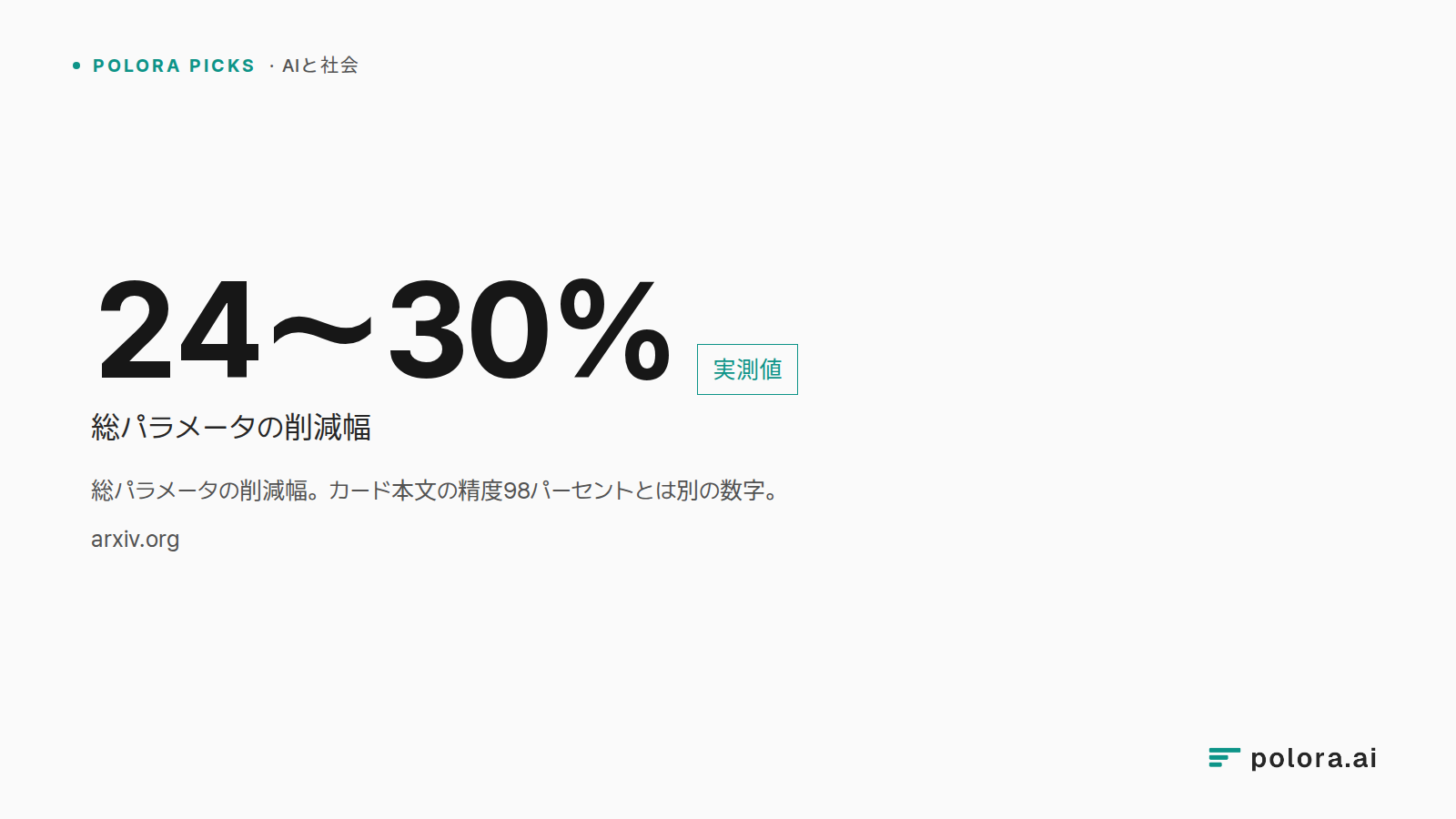 総パラメータの削減幅。カード本文の精度98パーセントとは別の数字。 · 24〜30% 総パラメータの削減幅