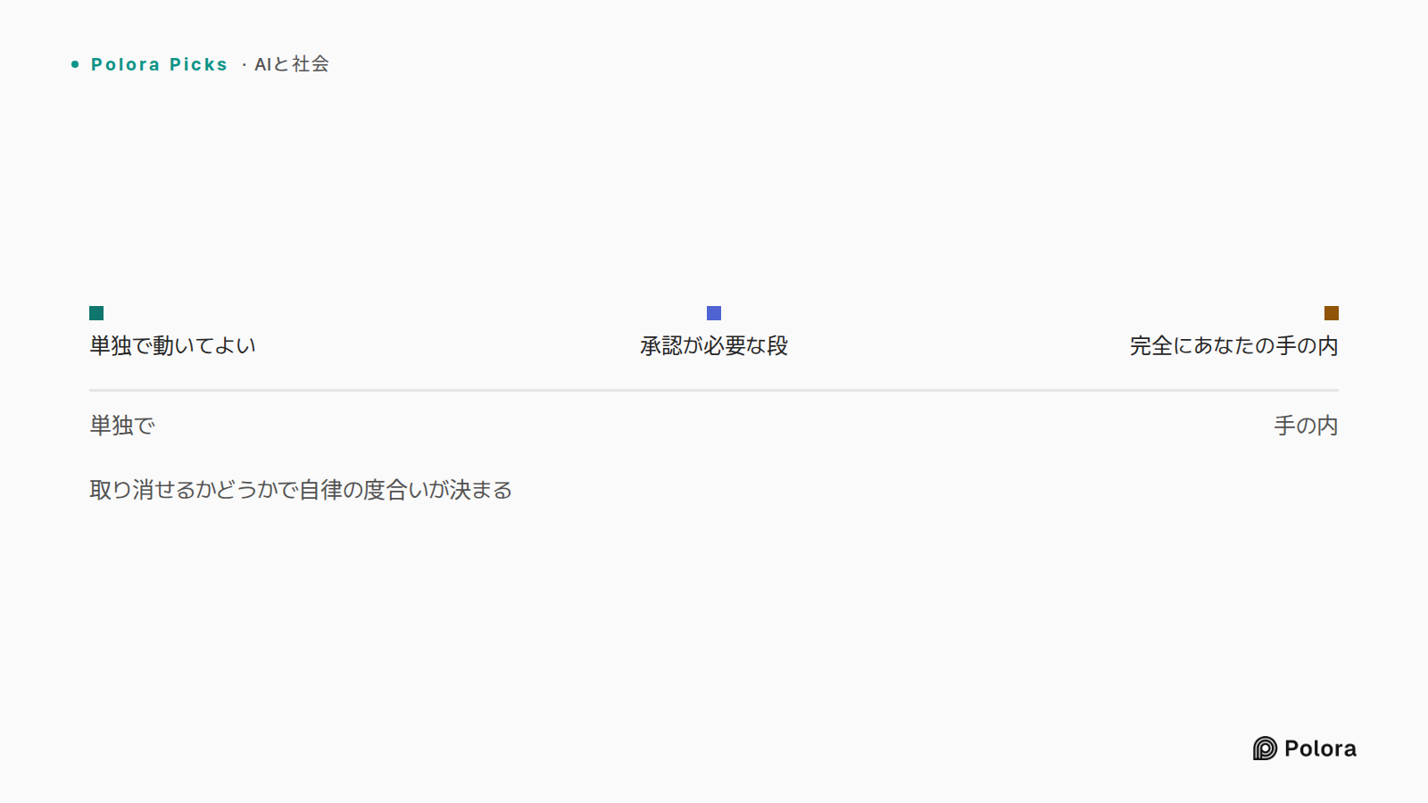 取り消せるかどうかで自律の度合いが決まる · 単独で · 手の内 · 単独で動いてよい · 承認が必要な段 · 完全にあなたの手の内