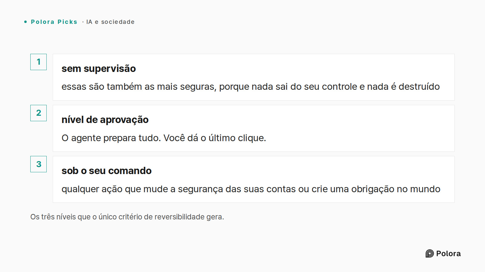 Os três níveis que o único critério de reversibilidade gera. · sem supervisão · nível de aprovação · sob o seu comando · essas são também as mais seguras, porque nada sai do seu controle e nada é destruído · O agente prepara tudo. Você dá o último clique. · qualquer ação que mude a segurança das sua