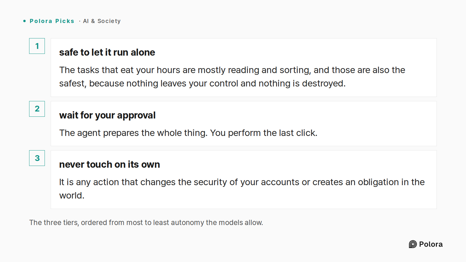 The three tiers, ordered from most to least autonomy the models allow. · safe to let it run alone · wait for your approval · never touch on its own · The tasks that eat your hours are mostly reading and sorting, and those are also the safest, because nothing leaves your control and nothing is destro