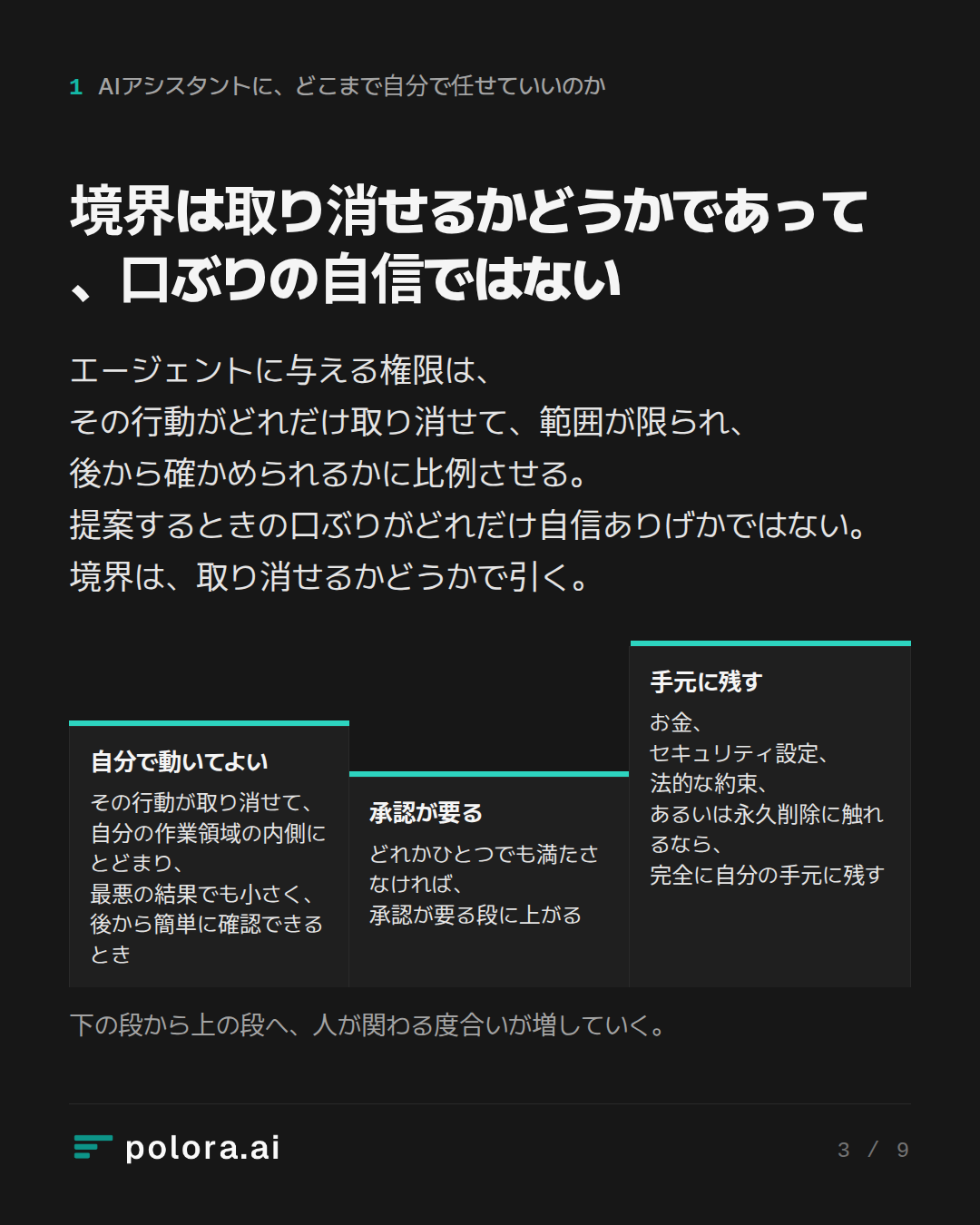 境界は取り消せるかどうかであって、口ぶりの自信ではない · 自分で動いてよい 承認が要る 手元に残す その行動が取り消せて、自分の作業領域の内側にとどまり、最悪の結果でも小さく、後から簡単に確認できるとき どれかひとつでも満たさなければ、承認が要る段に上がる お金、セキュリティ設定、法的な約束、あるいは永久削除に触れるなら、完全に自分の手元に残す 下の段から上の段へ、人が関わる度合いが増していく。
